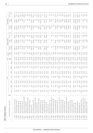 28
DATA SERVICES | INDONESIA STOCK EXCHANGE
IDX MONTHLY STATISTICS, JULY 2019
 