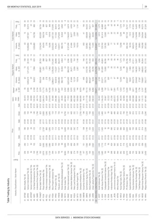 29IDX MONTHLY STATISTICS, JULY 2019
DATA SERVICES | INDONESIA STOCK EXCHANGE
 