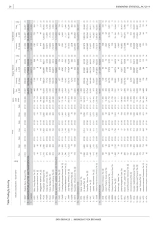 30
DATA SERVICES | INDONESIA STOCK EXCHANGE
IDX MONTHLY STATISTICS, JULY 2019
 