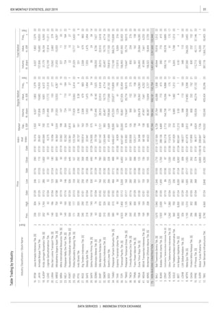 31IDX MONTHLY STATISTICS, JULY 2019
DATA SERVICES | INDONESIA STOCK EXCHANGE
 