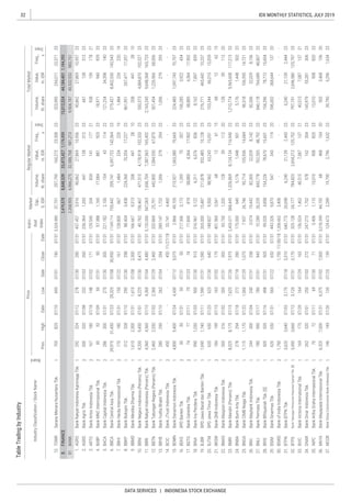 32
DATA SERVICES | INDONESIA STOCK EXCHANGE
IDX MONTHLY STATISTICS, JULY 2019
 