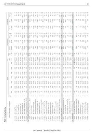 33IDX MONTHLY STATISTICS, JULY 2019
DATA SERVICES | INDONESIA STOCK EXCHANGE
 