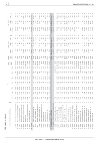 34
DATA SERVICES | INDONESIA STOCK EXCHANGE
IDX MONTHLY STATISTICS, JULY 2019
 