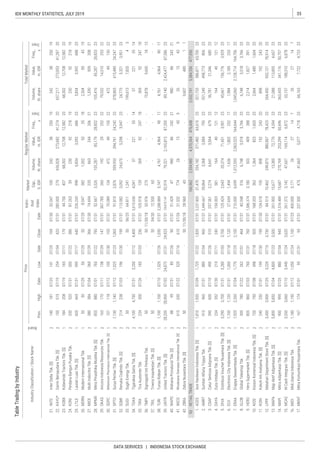 35IDX MONTHLY STATISTICS, JULY 2019
DATA SERVICES | INDONESIA STOCK EXCHANGE
 