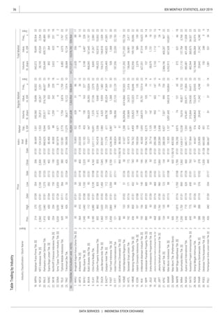 36
DATA SERVICES | INDONESIA STOCK EXCHANGE
IDX MONTHLY STATISTICS, JULY 2019
 