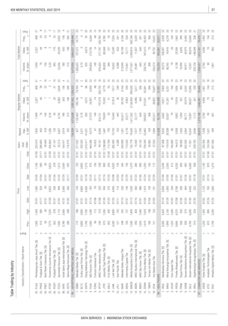 37IDX MONTHLY STATISTICS, JULY 2019
DATA SERVICES | INDONESIA STOCK EXCHANGE
 