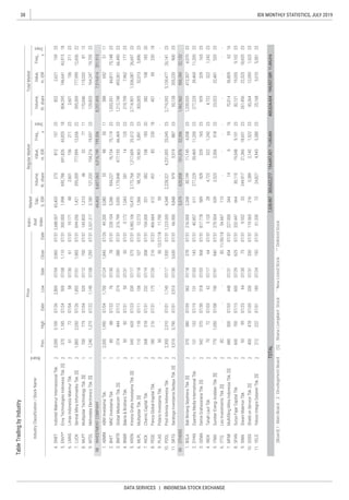 38
DATA SERVICES | INDONESIA STOCK EXCHANGE
IDX MONTHLY STATISTICS, JULY 2019
(Board)1:MainBoard2:DevelopmentBoard[S]:ShariaCompliantStock*NewListedStock**DelistedStock
 