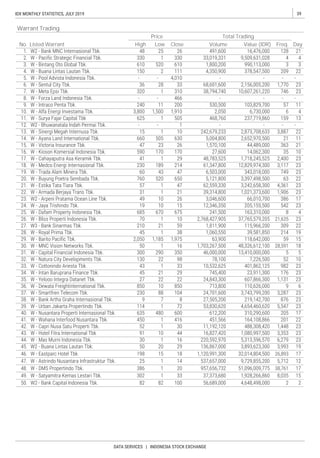 39IDX MONTHLY STATISTICS, JULY 2019
DATA SERVICES | INDONESIA STOCK EXCHANGE
Freq.High Low CloseListed Warrant
Warrant Trading
No.
Price Total Trading
Value (IDR)Volume Day
 