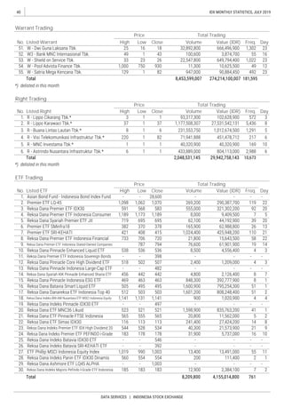40
DATA SERVICES | INDONESIA STOCK EXCHANGE
IDX MONTHLY STATISTICS, JULY 2019
Warrant Trading
No. Listed Warrant
Price Total Trading
DayHigh Low Close Volume Value (IDR) Freq.
No. Listed Right
High Freq.Low Close Volume Value (IDR)
Price Total Trading
Low Close Volume
ETF Trading
No. Listed ETF
Price Total Trading
Day
Value (IDR) Freq. DayHigh
Right Trading
 