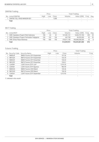 41IDX MONTHLY STATISTICS, JULY 2019
DATA SERVICES | INDONESIA STOCK EXCHANGE
No.
Futures Trading
Freq.
REIT Trading
No. Listed REIT
Price Total Trading
DayHigh Low Close Volume Value (IDR) Freq.
DINFRA Trading
No. Listed DINFRA
Price Total Trading
DayHigh Low Close Volume Value (IDR) Freq.
Security Code Volume
Total TradingPrice
Security Name High Low Close
 