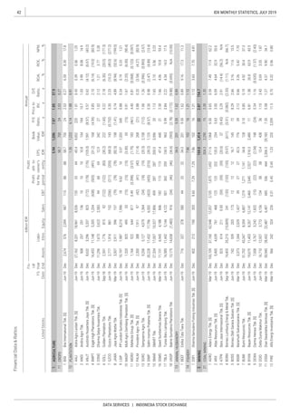 42
DATA SERVICES | INDONESIA STOCK EXCHANGE
IDX MONTHLY STATISTICS, JULY 2019
BISI
AALI
ANDI
ANJT
BWPT
DSNG
GOLL
GZCO
JAWA
LSIP
MAGP
MGRO
PALM
SGRO
SIMP
SMAR
SSMS
TBLA
UNSP
BEEF
DSFI
ADRO
ARII
ATPK
BORN
BOSS
BSSR
BUMI
BYAN
DEWA
DOID
DSSA
FIRE
FinancialData&Ratios
billionIDR
P/E
Ratio,
x
Priceto
BV,
x
D/E
Ratio,
x
ROA,
%
ROE,
%
NPM,
%ListedStocks
FS
Date
Fis-
cal
Year
EndAssets
Liabi-
lities
Annual
Profit
forthe
period
Profit
attr.to
owner's
entityEBT
EPS,
IDR
Book
Value,
IDREquitySales
 