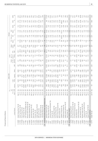 43IDX MONTHLY STATISTICS, JULY 2019
DATA SERVICES | INDONESIA STOCK EXCHANGE
FinancialData&Ratios
billionIDR
P/E
Ratio,
x
Priceto
BV,
x
D/E
Ratio,
x
ROA,
%
ROE,
%
NPM,
%ListedStocks
FS
Date
Fis-
cal
Year
EndAssets
Liabi-
lities
Annual
Profit
forthe
period
Profit
attr.to
owner's
entityEBT
EPS,
IDR
Book
Value,
IDREquitySales
GEMS
GTBO
HRUM
INDY
ITMG
KKGI
MBAP
MYOH
PTBA
PTRO
SMMT
SMRU
TOBA
TRAM
APEX
ARTI
BIPI
ELSA
ENRG
ESSA
MEDC
MITI
MTFN
PKPK
RUIS
SURE
ANTM
BRMS
CITA
CKRA
DKFT
INCO
MDKA
PSAB
TINS
ZINC
CTTH
 