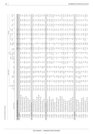 44
DATA SERVICES | INDONESIA STOCK EXCHANGE
IDX MONTHLY STATISTICS, JULY 2019
FinancialData&Ratios
billionIDR
P/E
Ratio,
x
Priceto
BV,
x
D/E
Ratio,
x
ROA,
%
ROE,
%
NPM,
%ListedStocks
FS
Date
Fis-
cal
Year
EndAssets
Liabi-
lities
Annual
Profit
forthe
period
Profit
attr.to
owner's
entityEBT
EPS,
IDR
Book
Value,
IDREquitySales
INTP
SMBR
SMCB
SMGR
WSBP
WTON
AMFG
ARNA
CAKK
KIAS
MARK
MLIA
TOTO
ALKA
ALMI
BAJA
BTON
CTBN
GDST
INAI
ISSP
JKSW
KRAS
LION
LMSH
NIKL
PICO
TBMS
ADMG
AGII
BRPT
DPNS
EKAD
ETWA
INCI
 