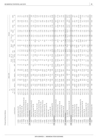 45IDX MONTHLY STATISTICS, JULY 2019
DATA SERVICES | INDONESIA STOCK EXCHANGE
FinancialData&Ratios
billionIDR
P/E
Ratio,
x
Priceto
BV,
x
D/E
Ratio,
x
ROA,
%
ROE,
%
NPM,
%ListedStocks
FS
Date
Fis-
cal
Year
EndAssets
Liabi-
lities
Annual
Profit
forthe
period
Profit
attr.to
owner's
entityEBT
EPS,
IDR
Book
Value,
IDREquitySales
MDKI
MOLI
SRSN
TDPM
TPIA
UNIC
AKPI
APLI
BRNA
FPNI
IGAR
IMPC
IPOL
PBID
SMKL
TALF
TRST
YPAS
CPIN
CPRO
JPFA
MAIN
SIPD
SULI
TIRT
ALDO
FASW
INKP
INRU
KBRI
KDSI
SPMA
SWAT
TKIM
INCF
 