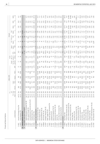 46
DATA SERVICES | INDONESIA STOCK EXCHANGE
IDX MONTHLY STATISTICS, JULY 2019
FinancialData&Ratios
billionIDR
P/E
Ratio,
x
Priceto
BV,
x
D/E
Ratio,
x
ROA,
%
ROE,
%
NPM,
%ListedStocks
FS
Date
Fis-
cal
Year
EndAssets
Liabi-
lities
Annual
Profit
forthe
period
Profit
attr.to
owner's
entityEBT
EPS,
IDR
Book
Value,
IDREquitySales
INOV
KMTR
AMIN
ARKA
GMFI
KPAL
KRAH
ASII
AUTO
BOLT
BRAM
GDYR
GJTL
IMAS
INDS
LPIN
MASA
NIPS
PRAS
SMSM
ARGO
BELL
CNTB
CNTX
ERTX
ESTI
HDTX
INDR
MYTX
PBRX
POLU
POLY
RICY
SRIL
SSTM
STAR
 