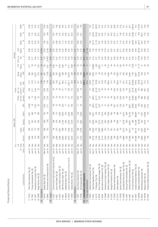47IDX MONTHLY STATISTICS, JULY 2019
DATA SERVICES | INDONESIA STOCK EXCHANGE
FinancialData&Ratios
billionIDR
P/E
Ratio,
x
Priceto
BV,
x
D/E
Ratio,
x
ROA,
%
ROE,
%
NPM,
%ListedStocks
FS
Date
Fis-
cal
Year
EndAssets
Liabi-
lities
Annual
Profit
forthe
period
Profit
attr.to
owner's
entityEBT
EPS,
IDR
Book
Value,
IDREquitySales
TFCO
TRIS
UNIT
ZONE
BATA
BIMA
CCSI
IKBI
JECC
KBLI
KBLM
SCCO
VOKS
JSKY
PTSN
ADES
AISA
ALTO
BTEK
BUDI
CAMP
CEKA
CLEO
COCO
DLTA
FOOD
GOOD
HOKI
ICBP
IIKP
INDF
MGNA
MLBI
MYOR
PANI
 