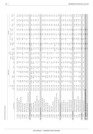 48
DATA SERVICES | INDONESIA STOCK EXCHANGE
IDX MONTHLY STATISTICS, JULY 2019
FinancialData&Ratios
billionIDR
P/E
Ratio,
x
Priceto
BV,
x
D/E
Ratio,
x
ROA,
%
ROE,
%
NPM,
%ListedStocks
FS
Date
Fis-
cal
Year
EndAssets
Liabi-
lities
Annual
Profit
forthe
period
Profit
attr.to
owner's
entityEBT
EPS,
IDR
Book
Value,
IDREquitySales
PCAR
PSDN
ROTI
SKBM
SKLT
STTP
ULTJ
GGRM
HMSP
ITIC
RMBA
WIIM
DVLA
INAF
KAEF
KLBF
MERK
PEHA
PYFA
SCPI
SIDO
TSPC
KINO
KPAS
MBTO
MRAT
TCID
UNVR
CINT
KICI
LMPI
WOOD
HRTA
 
