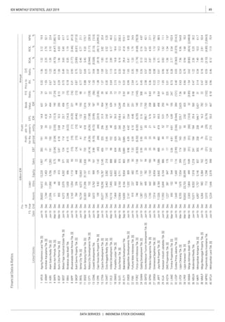 49IDX MONTHLY STATISTICS, JULY 2019
DATA SERVICES | INDONESIA STOCK EXCHANGE
FinancialData&Ratios
billionIDR
P/E
Ratio,
x
Priceto
BV,
x
D/E
Ratio,
x
ROA,
%
ROE,
%
NPM,
%ListedStocks
FS
Date
Fis-
cal
Year
EndAssets
Liabi-
lities
Annual
Profit
forthe
period
Profit
attr.to
owner's
entityEBT
EPS,
IDR
Book
Value,
IDREquitySales
APLN
ARMY
ASRI
BAPA
BCIP
BEST
BIKA
BIPP
BKDP
BKSL
BSDE
CITY
COWL
CPRI
CTRA
DART
DILD
DMAS
DUTI
ELTY
EMDE
FMII
FORZ
GAMA
GMTD
GPRA
GWSA
JRPT
KIJA
KOTA
LAND
LCGP
LPCK
LPKR
MABA
MDLN
MKPI
MMLP
MPRO
MTLA
 