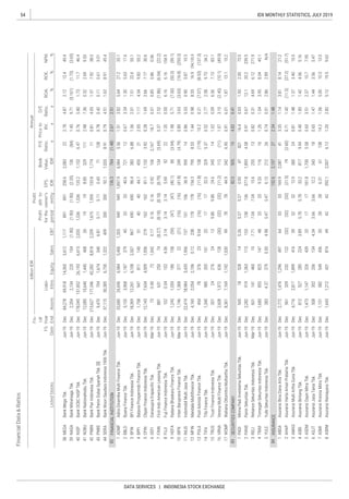 54
DATA SERVICES | INDONESIA STOCK EXCHANGE
IDX MONTHLY STATISTICS, JULY 2019
FinancialData&Ratios
billionIDR
P/E
Ratio,
x
Priceto
BV,
x
D/E
Ratio,
x
ROA,
%
ROE,
%
NPM,
%ListedStocks
FS
Date
Fis-
cal
Year
EndAssets
Liabi-
lities
Annual
Profit
forthe
period
Profit
attr.to
owner's
entityEBT
EPS,
IDR
Book
Value,
IDREquitySales
MEGA
NAGA
NISP
NOBU
PNBN
PNBS
SDRA
ADMF
BBLD
BFIN
BPFI
CFIN
DEFI
FINN
FUJI
HDFA
IBFN
IMJS
MFIN
POLA
TIFA
TRUS
VRNA
WOMF
PADI
PANS
RELI
TRIM
YULE
ABDA
AHAP
AMAG
ASBI
ASDM
ASJT
ASMI
ASRM
 