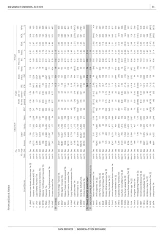 55IDX MONTHLY STATISTICS, JULY 2019
DATA SERVICES | INDONESIA STOCK EXCHANGE
FinancialData&Ratios
billionIDR
P/E
Ratio,
x
Priceto
BV,
x
D/E
Ratio,
x
ROA,
%
ROE,
%
NPM,
%ListedStocks
FS
Date
Fis-
cal
Year
EndAssets
Liabi-
lities
Annual
Profit
forthe
period
Profit
attr.to
owner's
entityEBT
EPS,
IDR
Book
Value,
IDREquitySales
JMAS
LIFE
LPGI
MREI
MTWI
PNIN
TUGU
VINS
APIC
BCAP
BPII
CASA
GSMF
LPPS
PNLF
SMMA
VICO
AIMS
AKRA
APII
BLUE
BMSR
BOGA
CARS
CLPI
CNKO
DPUM
DWGL
EPMT
FISH
GREN
HADE
HDIT
HEXA
HKMU
INPS
INTA
 