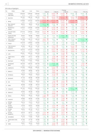 2
DATA SERVICES | INDONESIA STOCK EXCHANGE
IDX MONTHLY STATISTICS, JULY 2019
q
q
p p
q
p p
pp p p
p q p
p
p
p
p q q p
q
q
p
p
q p
p
q
p
p
p p
p
p
q
p
p
q
p
p p
q
p
q
q
p
p
pq
p
p
p
q
p
p
p
qp
p
q
q
pp
p
pp
p
q
q
p
qq
q q
p
p
q
q
pq
q
qqq
qp
q
p
q
p
q
p
p
q
p p
p
q
q
q
p
p
p
p
p
q qq
p
p q q
q
p
p p
q
p
p
q
IDX Indices Highlights
1 Month 3 Month 6 Month 1 Year YTD (%)
Change
High Low CloseIndexNo.
q
q
q
p
pq
q
p
p
p
p
p
p
p
p
p
qq
p
q
p p p
qp
p
p
p
p
p
p
p q
q
p
q p pp
 