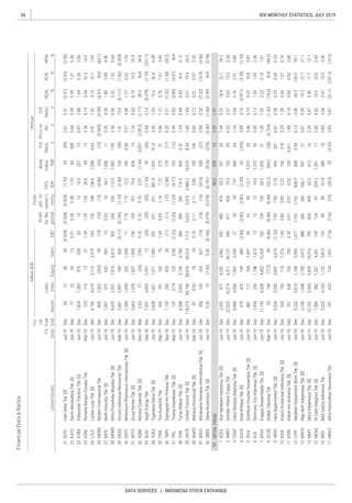 56
DATA SERVICES | INDONESIA STOCK EXCHANGE
IDX MONTHLY STATISTICS, JULY 2019
FinancialData&Ratios
billionIDR
P/E
Ratio,
x
Priceto
BV,
x
D/E
Ratio,
x
ROA,
%
ROE,
%
NPM,
%ListedStocks
FS
Date
Fis-
cal
Year
EndAssets
Liabi-
lities
Annual
Profit
forthe
period
Profit
attr.to
owner's
entityEBT
EPS,
IDR
Book
Value,
IDREquitySales
INTD
KAYU
KOBX
KONI
LTLS
MDRN
MICE
MPMX
OKAS
SDPC
SPTO
SQMI
SUGI
TGKA
TIRA
TMPI
TRIL
TURI
UNTR
WAPO
WICO
ZBRA
ACES
AMRT
CSAP
DAYA
DIVA
ECII
ERAA
GLOB
HERO
KIOS
KOIN
LPPF
MAPA
MAPI
MCAS
MIDI
MKNT
 