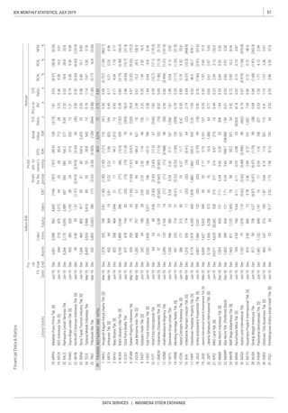 57IDX MONTHLY STATISTICS, JULY 2019
DATA SERVICES | INDONESIA STOCK EXCHANGE
FinancialData&Ratios
billionIDR
P/E
Ratio,
x
Priceto
BV,
x
D/E
Ratio,
x
ROA,
%
ROE,
%
NPM,
%ListedStocks
FS
Date
Fis-
cal
Year
EndAssets
Liabi-
lities
Annual
Profit
forthe
period
Profit
attr.to
owner's
entityEBT
EPS,
IDR
Book
Value,
IDREquitySales
MPPA
NFCX
RALS
RANC
SKYB
SONA
TELE
TRIO
AKKU
ARTA
BAYU
BUVA
CLAY
DFAM
DUCK
EAST
FAST
FITT
GMCW
HOME
HOTL
HRME
ICON
IKAI
INPP
JGLE
JIHD
JSPT
KPIG
MAMI
MAMIP
MAPB
MINA
NASA
NATO
NUSA
PANR
PDES
PGLI
 