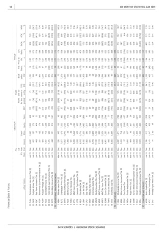 58
DATA SERVICES | INDONESIA STOCK EXCHANGE
IDX MONTHLY STATISTICS, JULY 2019
FinancialData&Ratios
billionIDR
P/E
Ratio,
x
Priceto
BV,
x
D/E
Ratio,
x
ROA,
%
ROE,
%
NPM,
%ListedStocks
FS
Date
Fis-
cal
Year
EndAssets
Liabi-
lities
Annual
Profit
forthe
period
Profit
attr.to
owner's
entityEBT
EPS,
IDR
Book
Value,
IDREquitySales
PJAA
PNSE
PSKT
PTSP
PUDP
PZZA
SHID
SOTS
ABBA
BLTZ
EMTK
FILM
FORU
IPTV
JTPE
KBLV
LINK
LPLI
MARI
MDIA
MNCN
MSIN
MSKY
SCMA
TMPO
VIVA
HEAL
MIKA
OCAP
PRDA
PRIM
SAME
SILO
SRAJ
ASGR
ATIC
DIGI
 