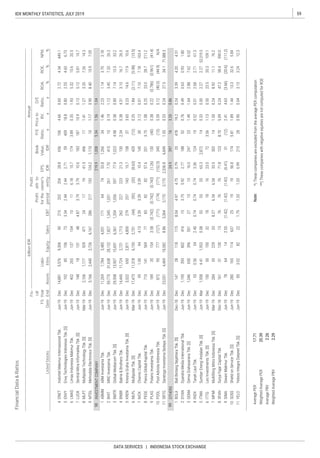 59IDX MONTHLY STATISTICS, JULY 2019
DATA SERVICES | INDONESIA STOCK EXCHANGE
FinancialData&Ratios
billionIDR
P/E
Ratio,
x
Priceto
BV,
x
D/E
Ratio,
x
ROA,
%
ROE,
%
NPM,
%ListedStocks
FS
Date
Fis-
cal
Year
EndAssets
Liabi-
lities
Annual
Profit
forthe
period
Profit
attr.to
owner's
entityEBT
EPS,
IDR
Book
Value,
IDREquitySales
DNET
ENVY
LMAS
LUCK
MLPT
MTDL
ABMM
BHIT
BMTR
BNBR
KREN
MLPL
NICK
PEGE
PLAS
POOL
SRTG
BOLA
DYAN
GEMA
INDX
ITMA
ITTG
MFMI
SFAN
SIMA
SOSS
YELO
 