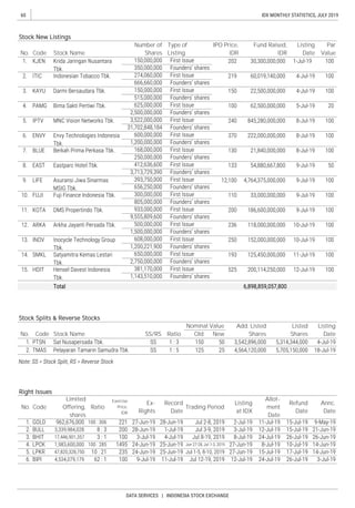 60
DATA SERVICES | INDONESIA STOCK EXCHANGE
IDX MONTHLY STATISTICS, JULY 2019
c
Code Ratio
Exercise
Price,
IDR
Ex-
Rights
Record
Date
Trading PeriodNo.
Listing
at IDX
Allot-
ment
Date
Refund
Date
Annc.
Date
Limited
Offering,
shares
Listing
Date
Right Issues
Add. Listed
SharesSS/RS
Nominal Value Listed
SharesNo.
Stock New Listings
No. Code
NewRatioStock Name
Stock Splits & Reverse Stocks
Old
Stock Name
Par
Value
Listing
Date
Number of
Shares
Type of
Listing
Fund Raised,
IDR
IPO Price,
IDR
Code
 