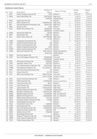 61IDX MONTHLY STATISTICS, JULY 2019
DATA SERVICES | INDONESIA STOCK EXCHANGE
c
Type of Listing
Trading
DateNo. Stock NameCode
Number of
Shares
Additional Listed Shares
Listing
Date
 