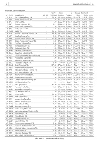 62
DATA SERVICES | INDONESIA STOCK EXCHANGE
IDX MONTHLY STATISTICS, JULY 2019
Code
Payment
Date
Record
Date
Ex
Dividend
Cash
Dividend
Cum
DividendNo.
Dividend Announcements
Note*Stock Name SD/ BS*
 