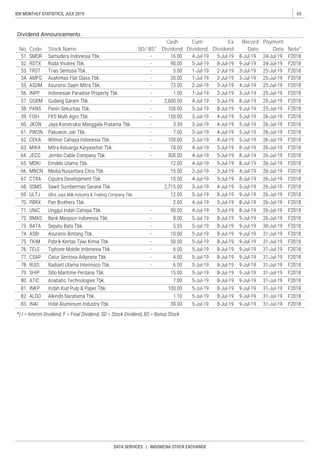 63IDX MONTHLY STATISTICS, JULY 2019
DATA SERVICES | INDONESIA STOCK EXCHANGE
Dividend Announcements
No. Code Stock Name SD/ BS*
Cash
Dividend
Cum
Dividend
Ex
Dividend
Record
Date
Payment
Date Note*
 
