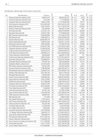 64
DATA SERVICES | INDONESIA STOCK EXCHANGE
IDX MONTHLY STATISTICS, JULY 2019
Volume
IDX Members (Brokerage Firms) Stock Transaction
No.
Rank
Rank
% of
Rank
% ofFreq.IDX Members Value
 