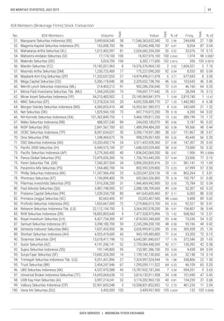 65IDX MONTHLY STATISTICS, JULY 2019
DATA SERVICES | INDONESIA STOCK EXCHANGE
IDX Members (Brokerage Firms) Stock Transaction
No. IDX Members Volume
Rank
Value
Rank
% of Freq.
Rank
% of
 