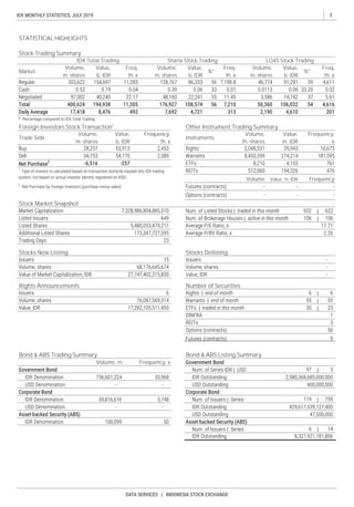 3IDX MONTHLY STATISTICS, JULY 2019
DATA SERVICES | INDONESIA STOCK EXCHANGE
Bond & ABS Listing SummaryBond & ABS Trading Summary
Volume, m. Frequency, x
Rights Announcements
Value,
b. IDR
Stocks DelistingStocks New Listing
Number of Securities
Stock Market Snapshot
Market
Freq,
th. x
Volume,
th. shares
Value,
m. IDR
Frequency,
x
Freq,
th. x
Volume Value, m. IDR
Volume,
m. shares
Foreign Investors Stock Transaction1
Volume,
m. shares
Trade Side
Stock Trading Summary
Frequency
Frequency,
th. x
Instruments
LQ45 Stock TradingSharia Stock Trading
Freq,
th. x
IDX Total Trading
Volume,
m. shares
Value,
b. IDR
Volume,
m. shares
Value,
b. IDR
Value,
b. IDR
%*
Other Instrument Trading Summary
STATISTICAL HIGHLIGHTS
%*
 