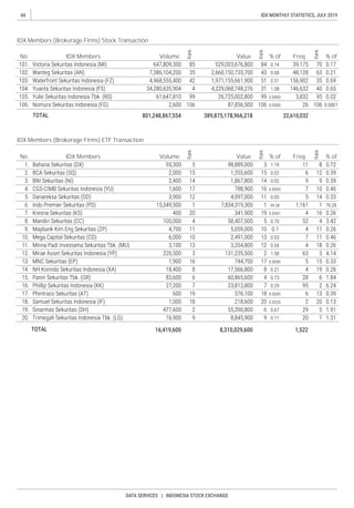 66
DATA SERVICES | INDONESIA STOCK EXCHANGE
IDX MONTHLY STATISTICS, JULY 2019
IDX Members (Brokerage Firms) ETF Transaction
No. IDX Members Volume
Rank
Value
Rank
% of Freq.
Rank
% of
Volume
Rank
Value
Rank
% of Freq.
Rank
% of
IDX Members (Brokerage Firms) Stock Transaction
No. IDX Members
 