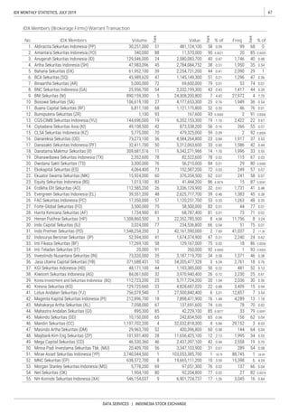 67IDX MONTHLY STATISTICS, JULY 2019
DATA SERVICES | INDONESIA STOCK EXCHANGE
IDX Members (Brokerage Firms) Warrant Transaction
No. IDX Members Volume
Rank
Value
Rank
% of Freq.
Rank
% of
 