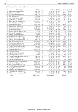 68
DATA SERVICES | INDONESIA STOCK EXCHANGE
IDX MONTHLY STATISTICS, JULY 2019
IDX Members (Brokerage Firms) Warrant Transaction
No. IDX Members Volume
Rank
Value
Rank
% of Freq.
Rank
% of
 