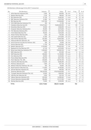 69IDX MONTHLY STATISTICS, JULY 2019
DATA SERVICES | INDONESIA STOCK EXCHANGE
Rank
Rank
% of Freq. % of
Rank
IDX Members (Brokerage Firms) REIT Transaction
No. IDX Members Volume Value
 