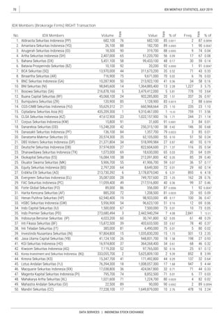 70
DATA SERVICES | INDONESIA STOCK EXCHANGE
IDX MONTHLY STATISTICS, JULY 2019
% of
IDX Members (Brokerage Firms) RIGHT Transaction
No. IDX Members Volume
Rank
Value
Rank
% of Freq.
Rank
 