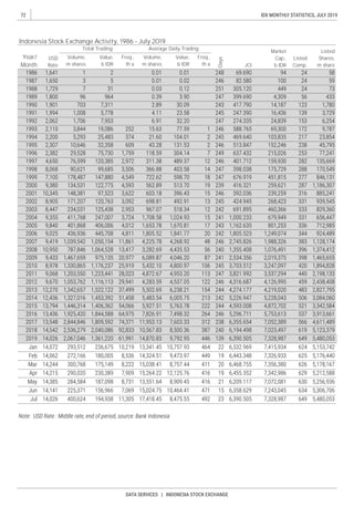 72
DATA SERVICES | INDONESIA STOCK EXCHANGE
IDX MONTHLY STATISTICS, JULY 2019
Indonesia Stock Exchange Activity, 1986 - July 2019
Year/
Month
USD
Rate
Volume,
m shares
Value,
b IDR
Volume,
m shares
Value,
b IDR
Days
JCI
Listed
Comp.
Total Trading
Market
Cap.,
b IDR
Average Daily Trading
Freq.,
th x
Listed
Shares,
m share
Freq.,
th x
 