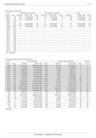 73IDX MONTHLY STATISTICS, JULY 2019
DATA SERVICES | INDONESIA STOCK EXCHANGE
Call Options Contract
Total Trading
Volume
Number
of ETFFreq.
Year/
Month Days
Stock Options Activities
Year/
Month Days Freq. Freq. Contract Freq.
Total
Value, IDR
Put Options Contract
Contract Contract Value, IDRValue, IDR
Volume Value, IDR Freq.
Exchange Traded Fund (ETF) Activities
Daily Trading Average
Value, IDR
 