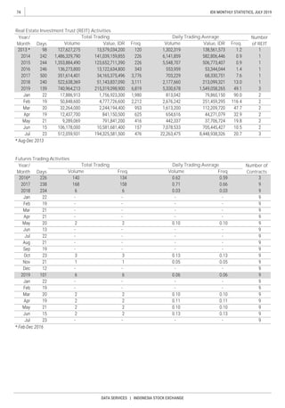 74
DATA SERVICES | INDONESIA STOCK EXCHANGE
IDX MONTHLY STATISTICS, JULY 2019
Futures Trading Activities
Year/
Month
Number of
Contracts
Daily Trading Average
Freq. Freq.
Year/
Month Days Freq. Freq.
Real Estate Investment Trust (REIT) Activities
Volume Volume
Total Trading
Value, IDR Volume
Number
of REITVolume
Total Trading Daily Trading Average
Value, IDR
Days
 