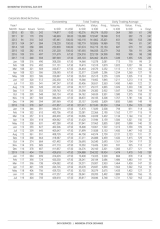 75IDX MONTHLY STATISTICS, JULY 2019
DATA SERVICES | INDONESIA STOCK EXCHANGE
Freq.,
x Days
Value,
b IDR
Volume,
b IDR
Value,
b IDR
Volume,
b IDRm USDb IDR
Daily Trading AverageTotal TradingOutstanding
SeriesIssuesIssuer
Year/
Month
Corporate Bond Activities
Freq.,
x
 