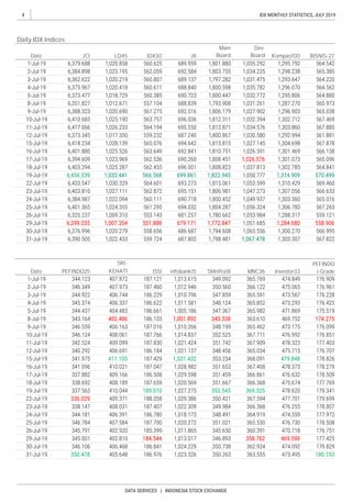 4
DATA SERVICES | INDONESIA STOCK EXCHANGE
IDX MONTHLY STATISTICS, JULY 2019
MNC36 Investor33SMinfra18infobank15Date PEFINDO25 ISSI
SRI-
KEHATI
BISNIS-27Kompas100
Dev.
Board
Main
BoardJIILQ45Date IDX30
Daily IDX Indices
JCI
PEFINDO
i-Grade
 