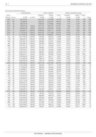76
DATA SERVICES | INDONESIA STOCK EXCHANGE
IDX MONTHLY STATISTICS, JULY 2019
Year/
Month Series m USDb IDR
Volume,
b IDR
Value,
b IDR
Freq.,
x
Total TradingOutstanding
Volume,
b IDR Days
Daily Trading Average
Government Bond Activities
Freq.,
x
Value,
b IDR
 