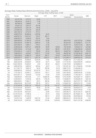 78
DATA SERVICES | INDONESIA STOCK EXCHANGE
IDX MONTHLY STATISTICS, JULY 2019
ABSREIT
Average Daily Trading Value All Instrument Activities, 2000 - July 2019
Corporate Government
BondYear/
Month
Average Daily Trading Value, m IDR
Warrant Right ETFStocks
 