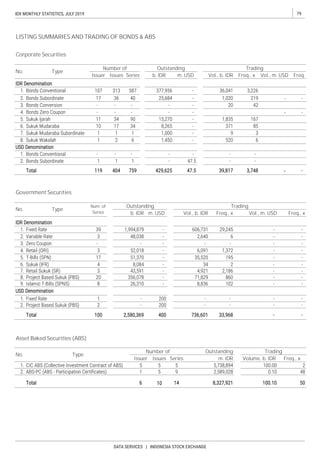 79IDX MONTHLY STATISTICS, JULY 2019
DATA SERVICES | INDONESIA STOCK EXCHANGE
Issues
Asset Baked Securities (ABS)
No.
Outstanding Trading
m. IDR Volume, b. IDR Freq., x
Type
Issuer Series
Number of
No.
Trading
b. IDR m. USD Vol., b. IDR Freq., x Vol., m. USD Freq., x
Outstanding
Type
Num. of
Series
Outstanding Trading
b. IDR m. USD Vol., b. IDR Freq., x Vol., m. USD Freq.
LISTING SUMMARIES AND TRADING OF BONDS & ABS
Corporate Securities
No.
Number of
Type
Issuer Issues Series
Government Securities
 