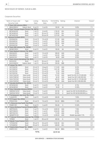 80
DATA SERVICES | INDONESIA STOCK EXCHANGE
IDX MONTHLY STATISTICS, JULY 2019
Corporate Securities
InterestRatingOutstanding
b. IDR
Maturity
Date
Listing
Date
Type
NEW ISSUES OF BONDS, SUKUK & ABS
Name of Issuer and
Security Code
Tenure*
 